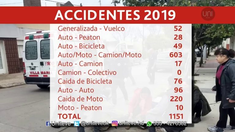 Porcentaje de accidentes en bicicleta
